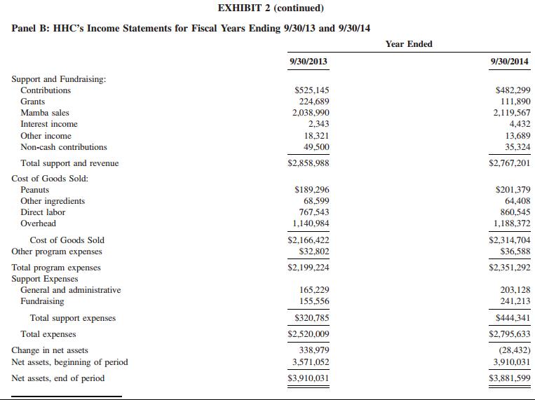 EXHIBIT 2 (continued) Panel B: HHCs Income Statements for Fiscal Years Ending 9/30/13 and 9/30/14 Support and Fundraising: C