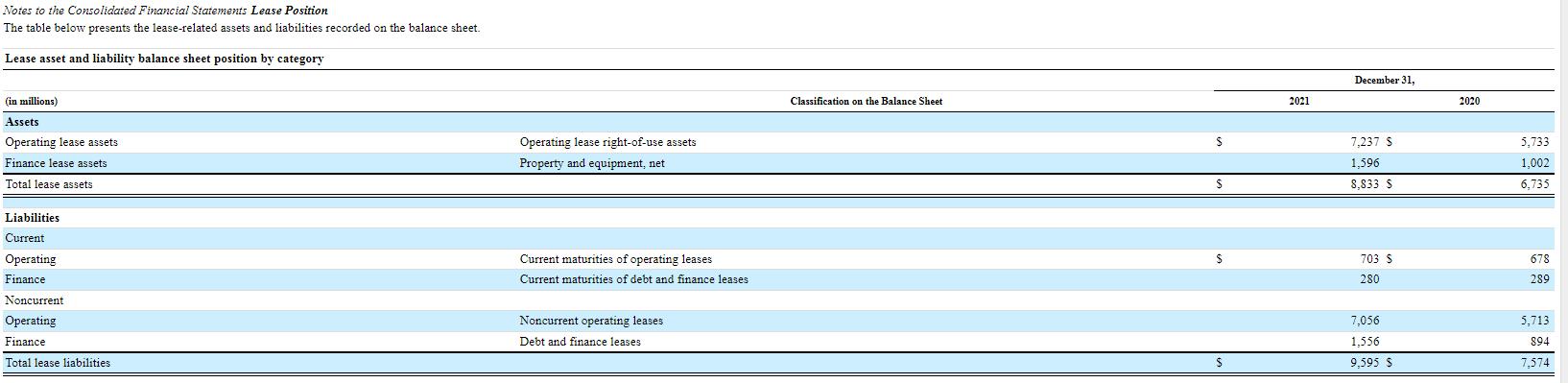 Notes to the Consolidated Financial Statements Lease Position The table below presents the lease-related assets and liabiliti