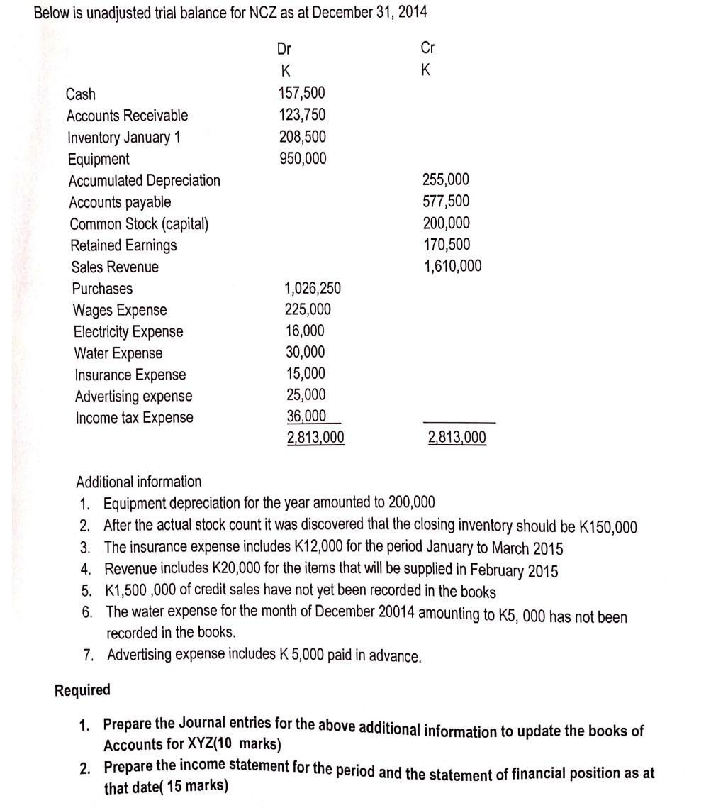 Below is unadjusted trial balance for NCZ as at December 31, 2014CrKDrK157,500123,750208,500950,000CashAccounts Rec