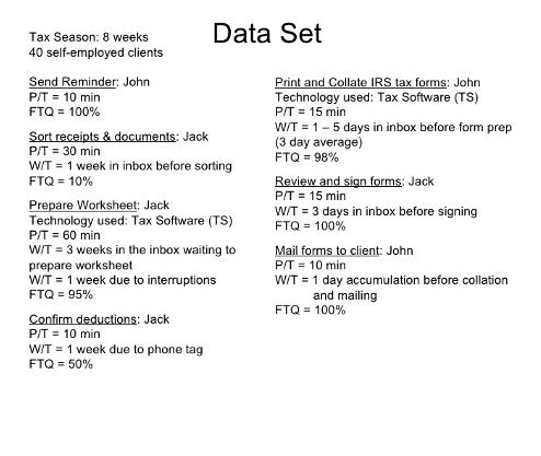 Tax Season: 8 weeks Data Set 40 self-employed clients Send Reminder: John Print and Collate IRS tax forms: John P/T = 10 min