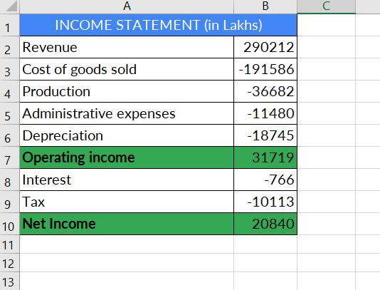 B INCOME STATEMENT (in Lakhs) A1 2 Revenue 3 Cost of goods sold 4 Production 5 Administrative expenses 6 Depreciation 7 Oper