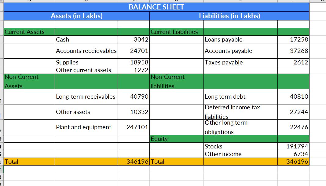 D BCurrent Assets 15 5 Total 9Non-Current Assets Assets (in Lakhs) Cash Accounts receievables Supplies Other current asset