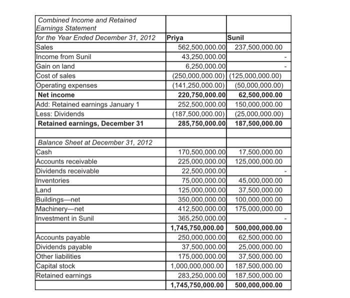 Combined Income and Retained Earnings Statement for the Year Ended December 31, 2012 Sales Income from Sunil Gain on land Cos