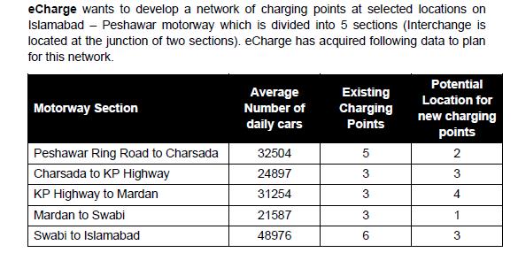 eCharge wants to develop a network of charging points at selected locations on Islamabad – Peshawar motorway which is divided