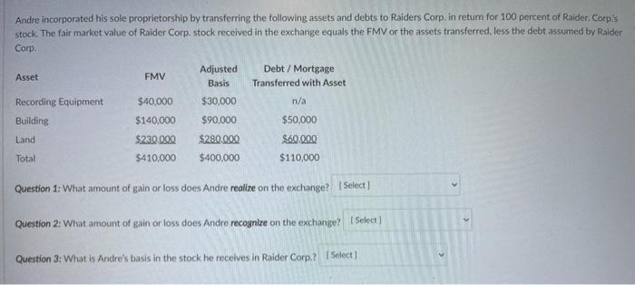 Andre incorporated his sole proprietorship by transferring the following assets and debts to Raiders Corp, in return for 100
