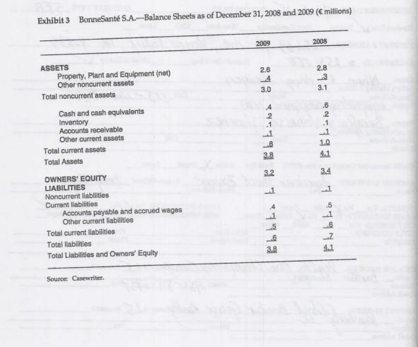 Exhibit 3 BonneSant S.A.-Balance Sheets as of December 31, 2008 and 2009 ( millions) ASSETS Property, Plant