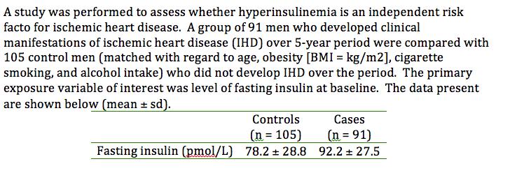 A study was performed to assess whether hyperinsulinemia is an independent risk facto for ischemic heart disease. A group of 91 men who developed clinical manifestations of ischemic heart disease (IHD) over 5-year period were compared with 105 control men (matched with regard to age, obesity [BMI = kg/m2], cigarette smoking, and alcohol intake) who did not develop IHD over the period. The primary exposure variable of interest was level of fasting insulin at baseline. The data present are shown below (mean ± sd). are shown below (mean t sd). Control:s (n=105) 78.2 ± 28.8 Cases (n=91) 92.2 ± 27.5 Fasting insulin (pmol/L)