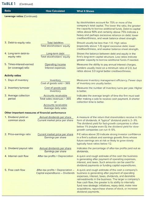 TABLE 1 (Continued Ratio How Calculated What It Shows Leverage ratios (Continued) by stockholders account for 75% or more of