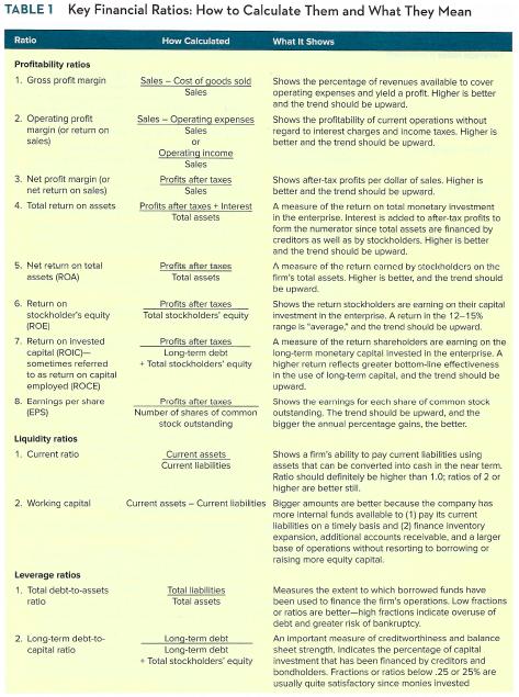 TABLE 1 Key Financial Ratios: How to Calculate Them and What They Mean Ratio How Calculated What It Shows Profitability ratio