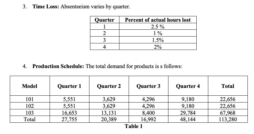 3. Time Loss: Absenteeism varies by quarter.Quarter1234Percent of actual hours lost2.5 %1%1.5%2%4. Production Sche