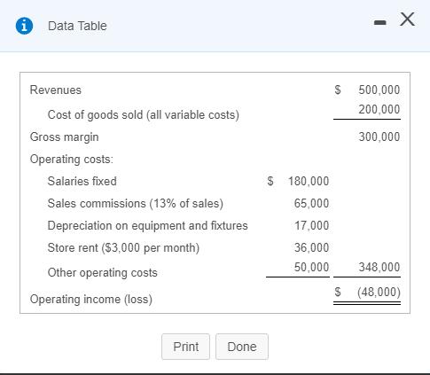 Data TableRevenues$500,000200,000Cost of goods sold (all variable costs)300,000$180,000Gross marginOperating costs: