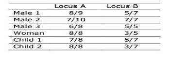 Male 1 Male 2 Male 3 Woman Child 1 Child 2 Locus