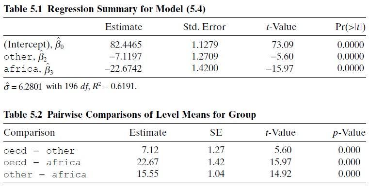 Table 5.1 Regression Summary for Model (5.4) Estimate Std. Error 82.4465 -7.1197 -22.6742 (Intercept), Bo other, B₂ africa, 3
