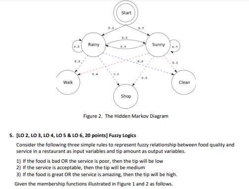 0.5 Walk 0.3 Rainy 0.4 0.3 Start 0.5 Shop 0.7 Sunny Figure 2. The Hidden Markov Diagram 0.7 Clean 5. [LO 2,