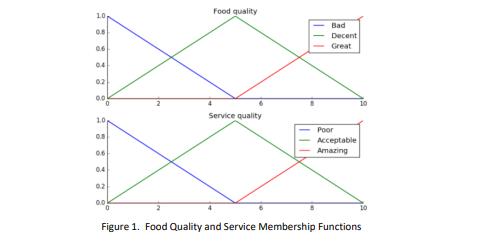 10 0.8 06 0.4 0.2 0.0 0 10 0.8 0.6 0.4 0.2 0.0 Food quality Service quality Bad Decent Great Poor Acceptable