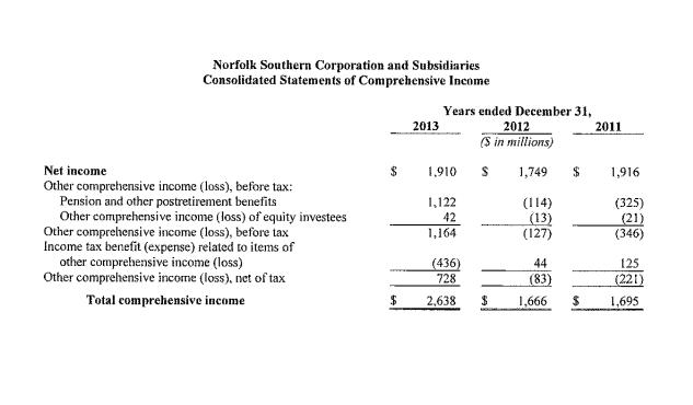 assets Investments Properties less accumulated depreciation of $10,387 and $9,922, respectively Other