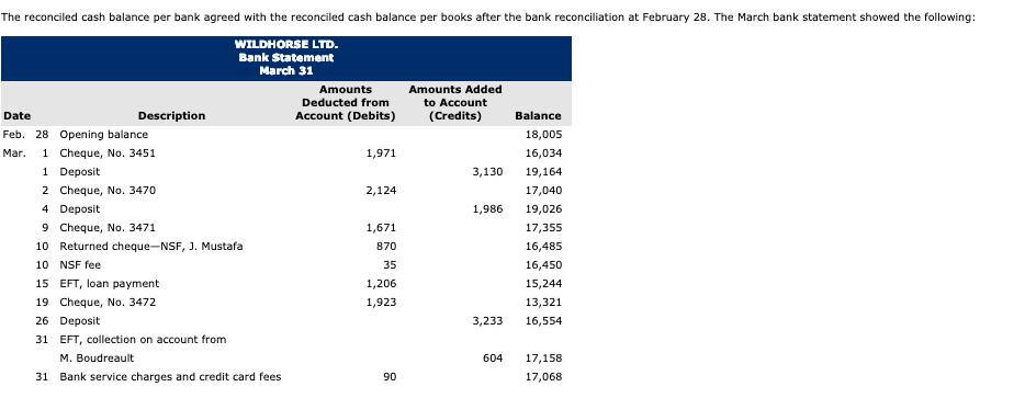 The reconciled cash balance per bank agreed with the reconciled cash balance per books after the bank reconciliation at Febru