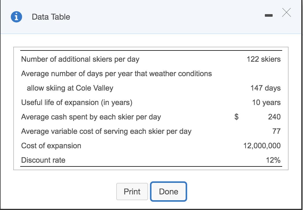 i Data Table Number of additional skiers per day 122 skiers Average number of days per year that weather conditions 147 days