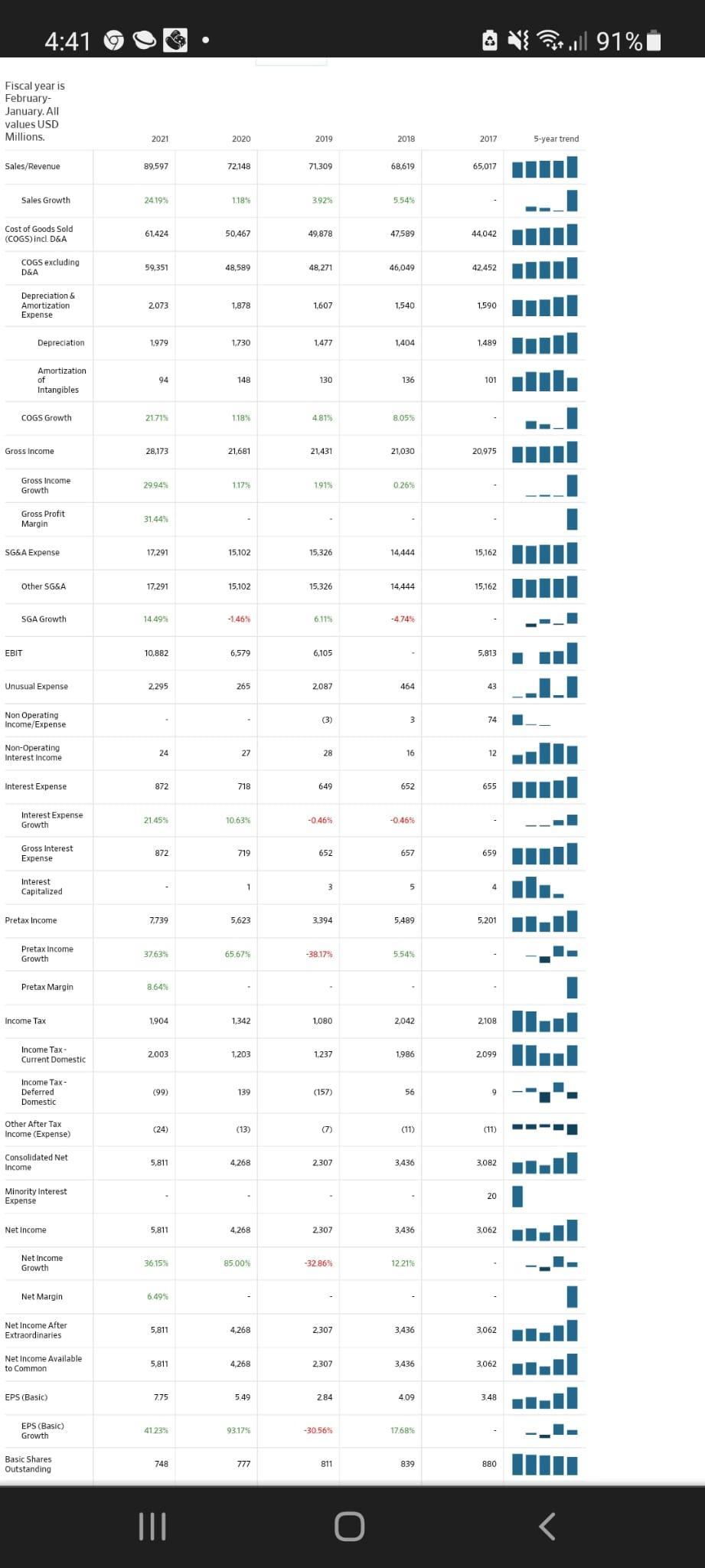 4:41Pituull 91%Fiscal year isFebruaryJanuary. Allvalues USDMillions.202120202019201820175-year trendSales/Revenu