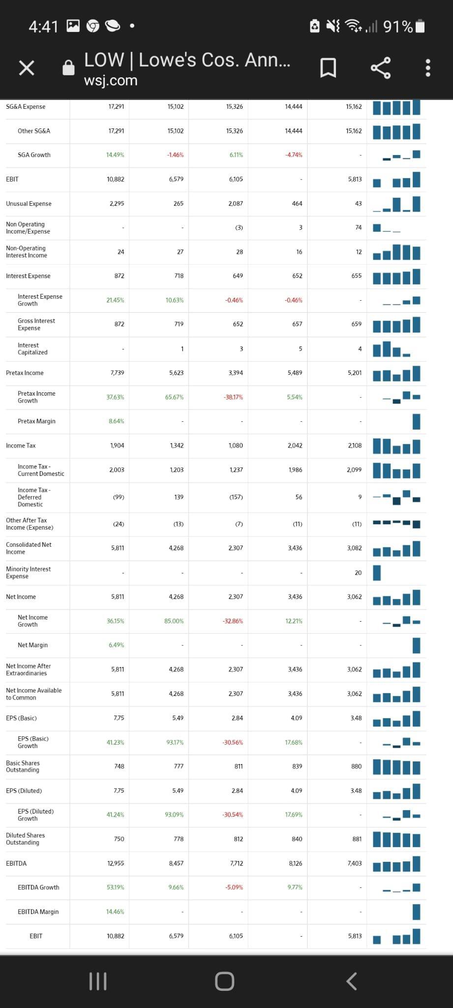 4:41Postill 91%ХLOW Lowes Cos. Ann...wsj.comaمهSG&A Expense17,29115,10215,32614,44415,162Other SG&A17,29115,1