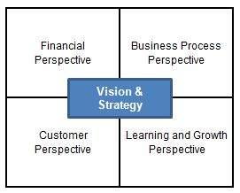 Financia Perspective Business Process Perspective Vision & Strategy Customer Perspective Learning and Growth Perspective