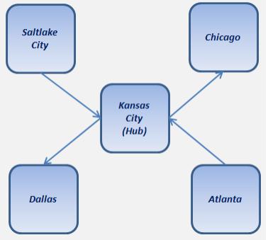 Saltlake City Chicago Kansas City (Hub) Dallas Atlanta