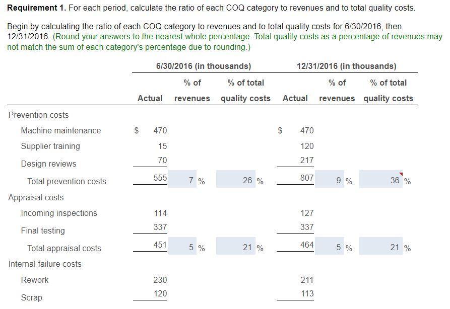 Requirement 1. For each period, calculate the ratio of each COQ category to revenues and to total quality costs.Begin by cal