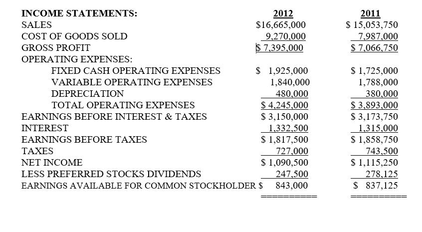 INCOME STATEMENTS: SALES COST OF GOODS SOLD GROSS PROFIT OPERATING EXPENSES: FIXED