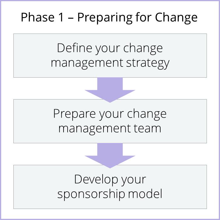 Phase 1 change management process methodology