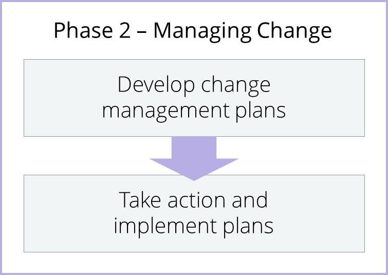 phase 2 in the 3-phase change process