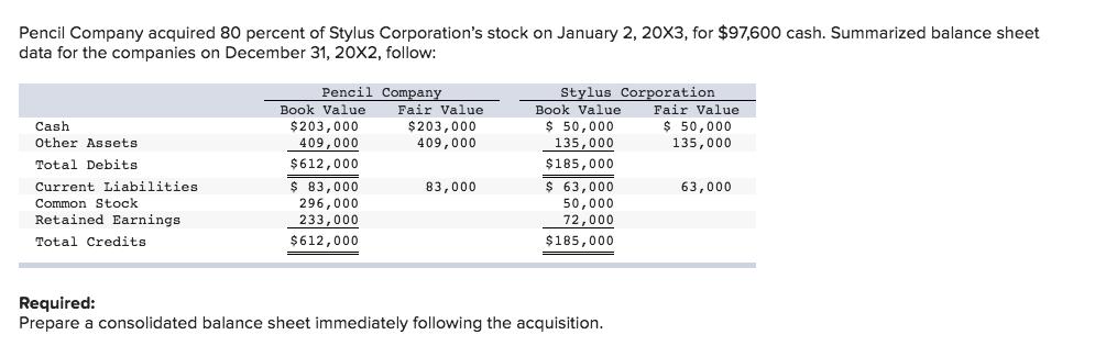 Pencil Company acquired 80 percent of Stylus Corporations stock on January 2, 20X3, for $97,600 cash. Summarized balance sheet data for the companies on December 31, 20X2, follow: Pencil compan Stylus Corporation Book Value Fair Value Book Value $203,000 409,000 $612,000 $83,000 296,000 233,000 $612,000 Fair Value $203,000 409,000 Cash Other Assets Total Debits Current Liabilities Common Stock Retained Earnings Total Credits $50,000 135,000 $185,000 $63,000 50,000 72,000 $185,000 $50,000 135,000 83,000 63,000 Required: Prepare a consolidated balance sheet immediately following the acquisition