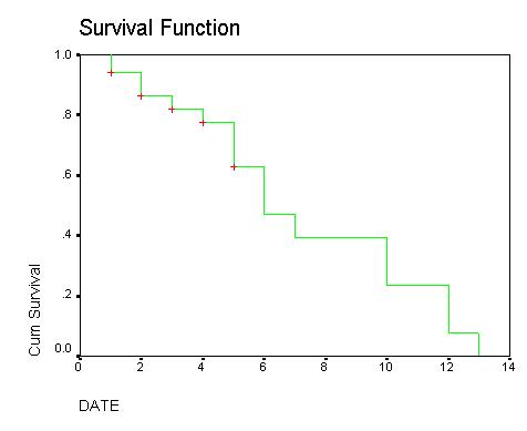 Cum Survival 1.0 .8 .6 .4 .2 0.0 Survival Function PO 0 DATE IN 2 '+ .6 '00 10 12 14
