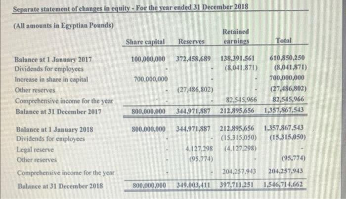 Separate statement of changes in equits. For the Near ended 31 December 2018||(All amounts in Egyptian Pounds)RetainedLear