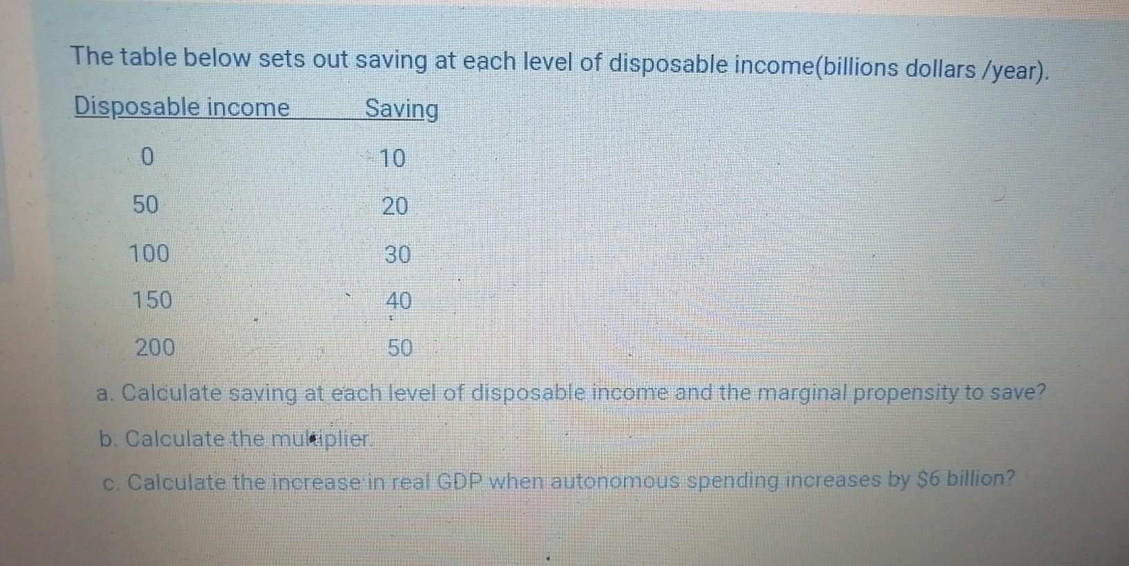 The table below sets out saving at each level of disposable income(billions dollars /year).Disposable incomeSaving01050