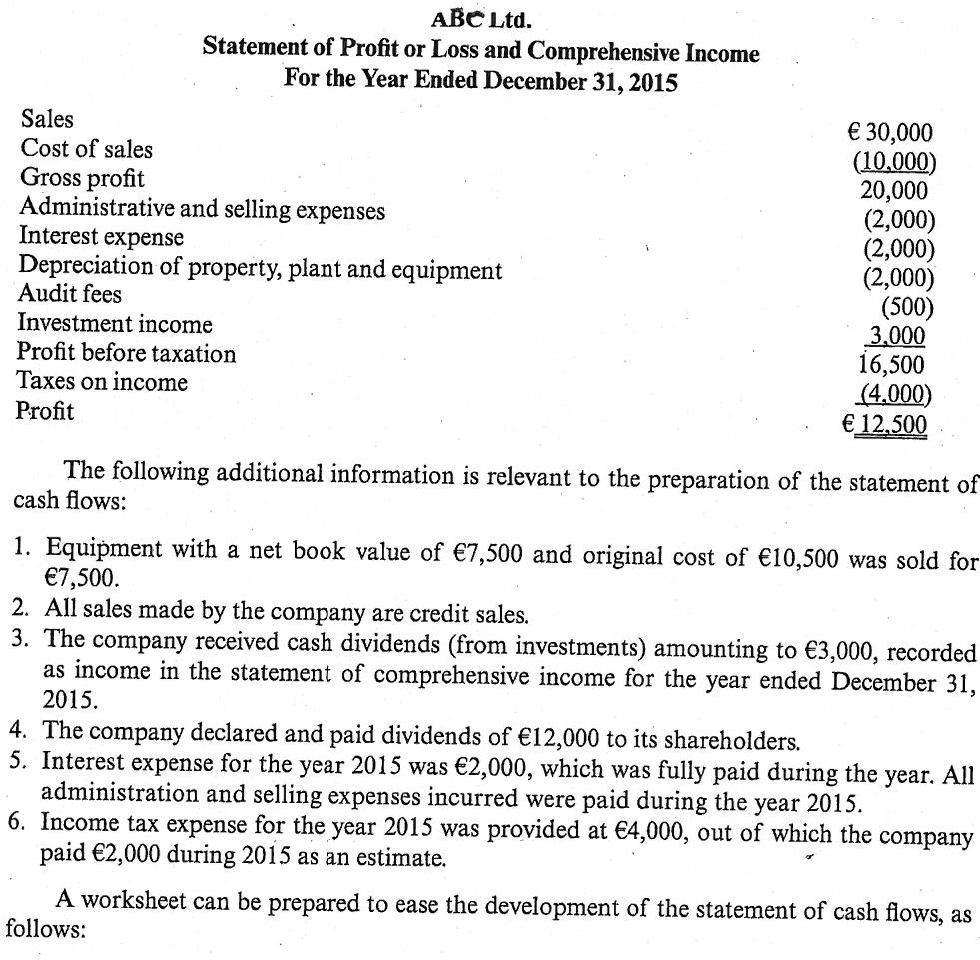 ABC Ltd. Statement of Profit or Loss and Comprehensive Income For the Year Ended December 31, 2015 Sales Cost of sales Gross
