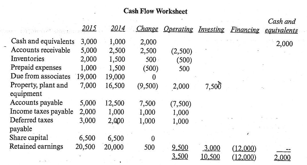 Cash Flow Worksheet Cash and 2015 2014 Change Operating Investing Financing equivalents Cash and equivalents 3,000 1,000 2,00