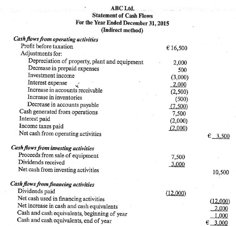 ABC Ltd. Statement of Cash Flows For the Year Ended December 31, 2015 (Indirect method) Cash flows from operating activities