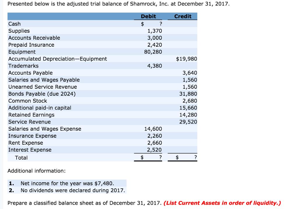 Presented below is the adjusted trial balance of Shamrock, Inc. at December 31, 2017. Debit Credit Cash Supplies 1,370 Accounts Receivable 3,000 2,420 Prepaid Insurance Equipment 80,280 $19,980 Accumulated Depreciation-Equipment Trademarks 4,380 3,640 Accounts Payable 1,560 Salaries and Wages Payable Unearned Service Revenue 1,560 31,880 Bonds Payable (due 2024) Common Stock 2,680 15,660 Additional paid-in capital 14,280 Retained Earnings 29,520 Service Revenue Salaries and Wages Expense 14,600 2,260 Insurance Expense 2,660 Rent Expense Interest Expense 2,520 Total Additional information: 1. Net income for the year was $7,480 2. No dividends were declared during 2017. Prepare a classified balance sheet as of December 31, 2017. (List Current Assets in order of liquidity.)