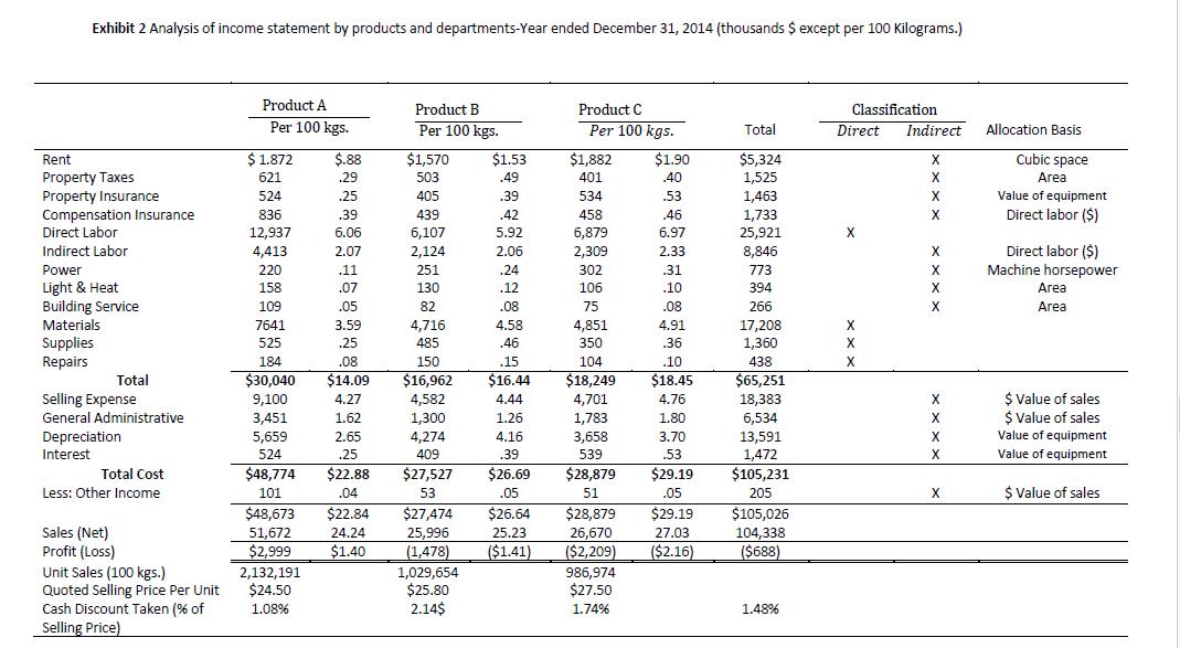 Exhibit 2 Analysis of income statement by products and departments-Year ended December 31, 2014 (thousands $ except per 100 k