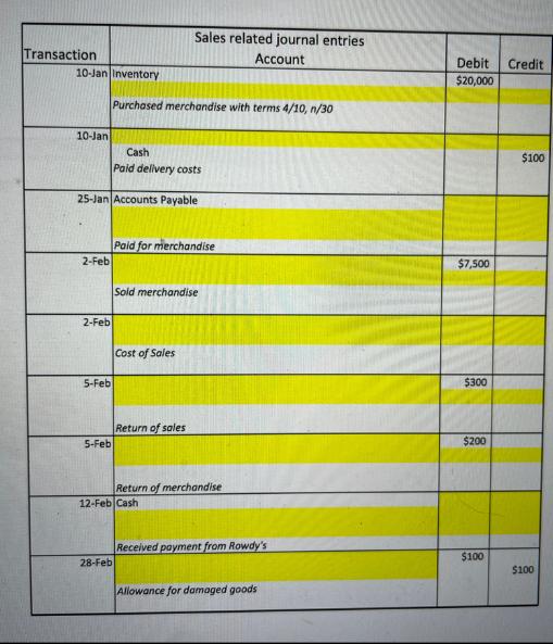 Transaction 10-Jan Inventory 10-Jan 2-Feb Cash Paid delivery costs 25-Jan Accounts Payable