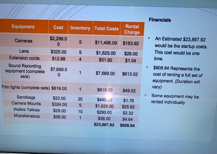 FinancialsEquipmentCost Inventory Total CostsRentalChargeCameras5$11,495.00 $183.92$2,299.00$325.00$12.9854$1,6
