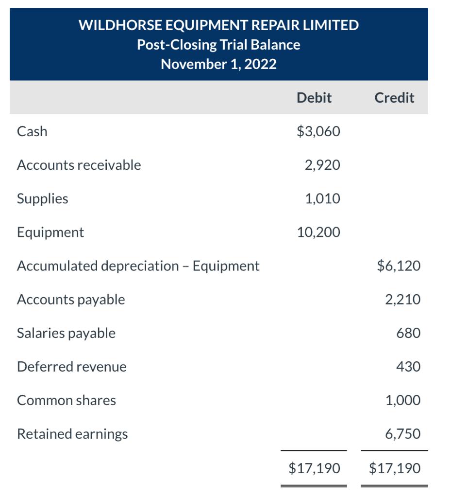 WILDHORSE EQUIPMENT REPAIR LIMITED Post-Closing Trial Balance November 1, 2022 Debit Credit Cash $3,060 Accounts receivable 2