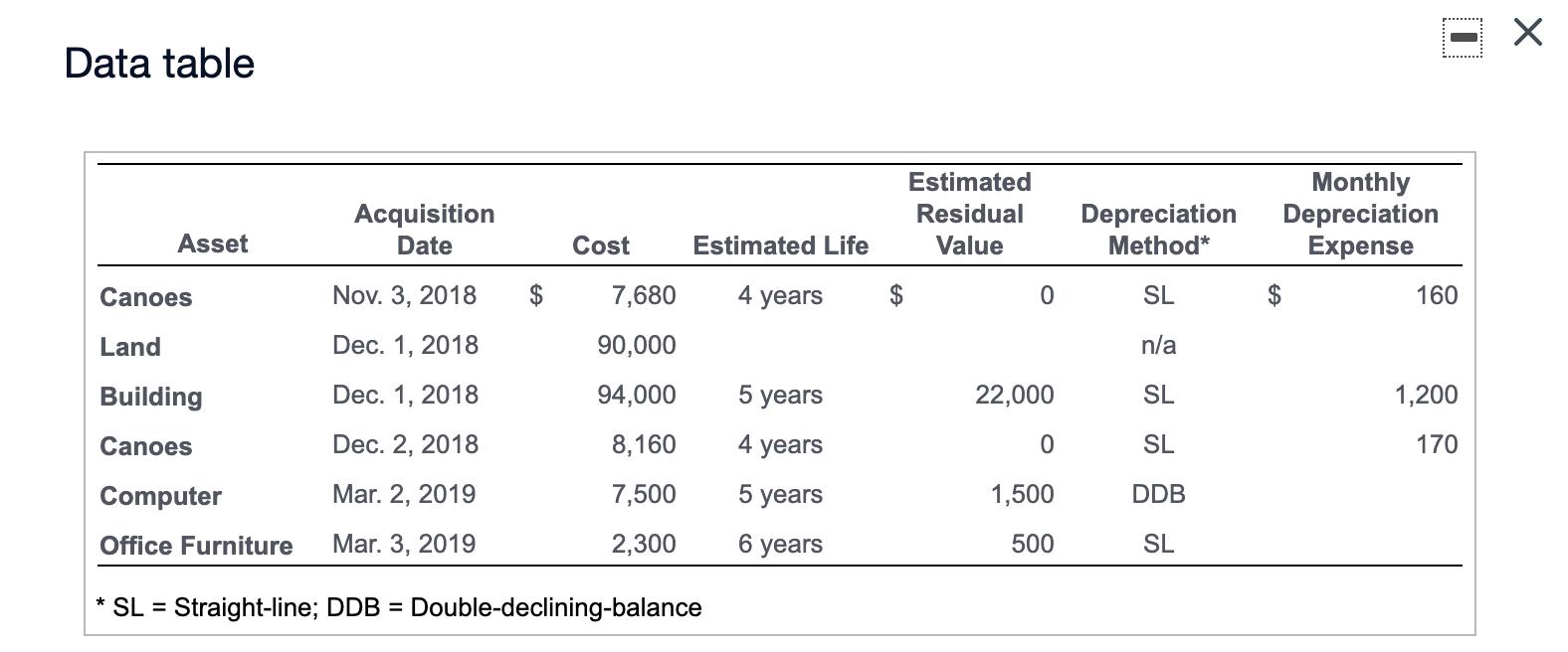 Х Data table Acquisition Date Estimated Residual Value Depreciation Method* Monthly Depreciation Expense Asset Cost Estimated