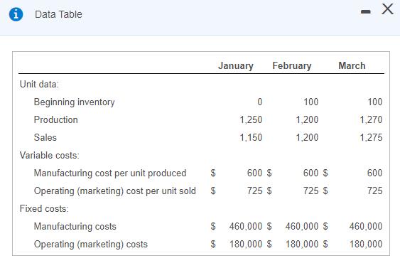 Х Data Table January February March 100 01,250 1,150 100 1,200 1,200 1,270 1,275 Unit data: Beginning inventory Production S