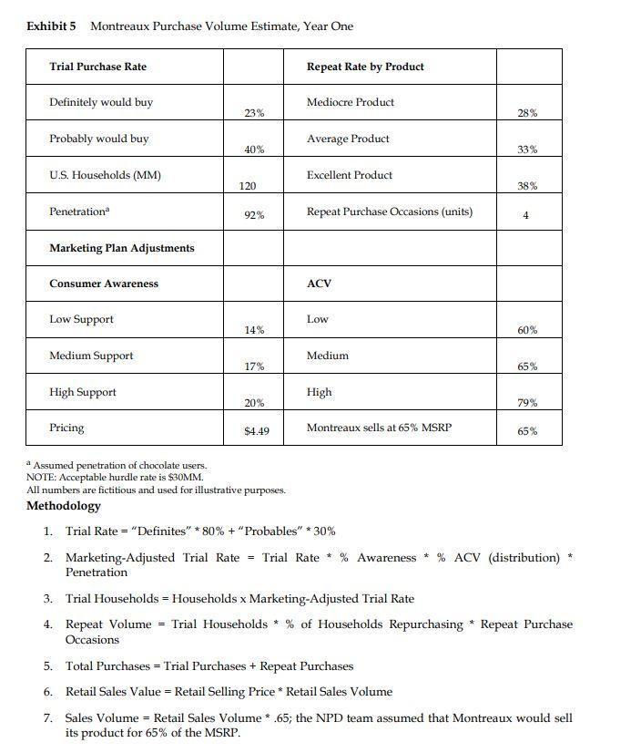 Exhibit 5 Montreaux Purchase Volume Estimate, Year One Trial Purchase Rate Repeat Rate by Product Definitely would buy Medioc