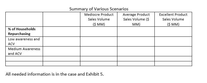 Summary of Various Scenarios Mediocre Product Average Product Sales Volume Sales Volume (s ($ MM) MM) Excellent Product Sales