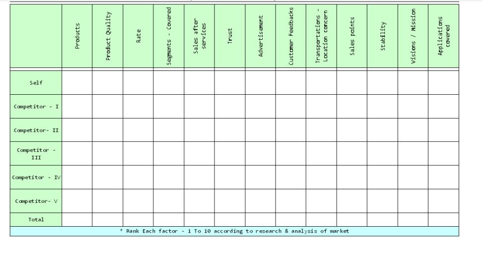 Rank Each factor - 1 To 10 according to research & analysis of market Total Competitor Competitor IV III Competitor Competito