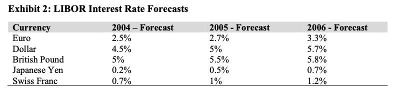 Exhibit 2: LIBOR Interest Rate ForecastsCurrencyEuroDollarBritish PoundJapanese YenSwiss Franc2004 ? Forecast2.5%4.5