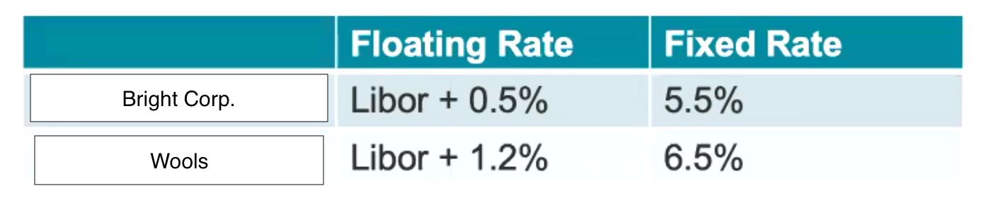 Fixed RateFloating RateLibor + 0.5%Bright Corp.5.5%WoolsLibor + 1.2%6.5%