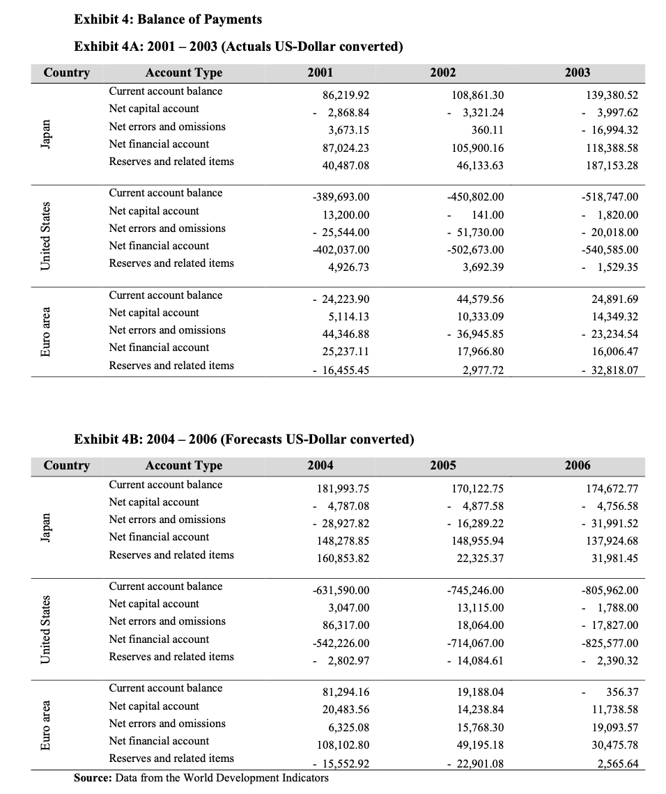 Exhibit 4: Balance of PaymentsExhibit 4A: 2001 - 2003 (Actuals US-Dollar converted)Country20022003Account TypeCurrent a
